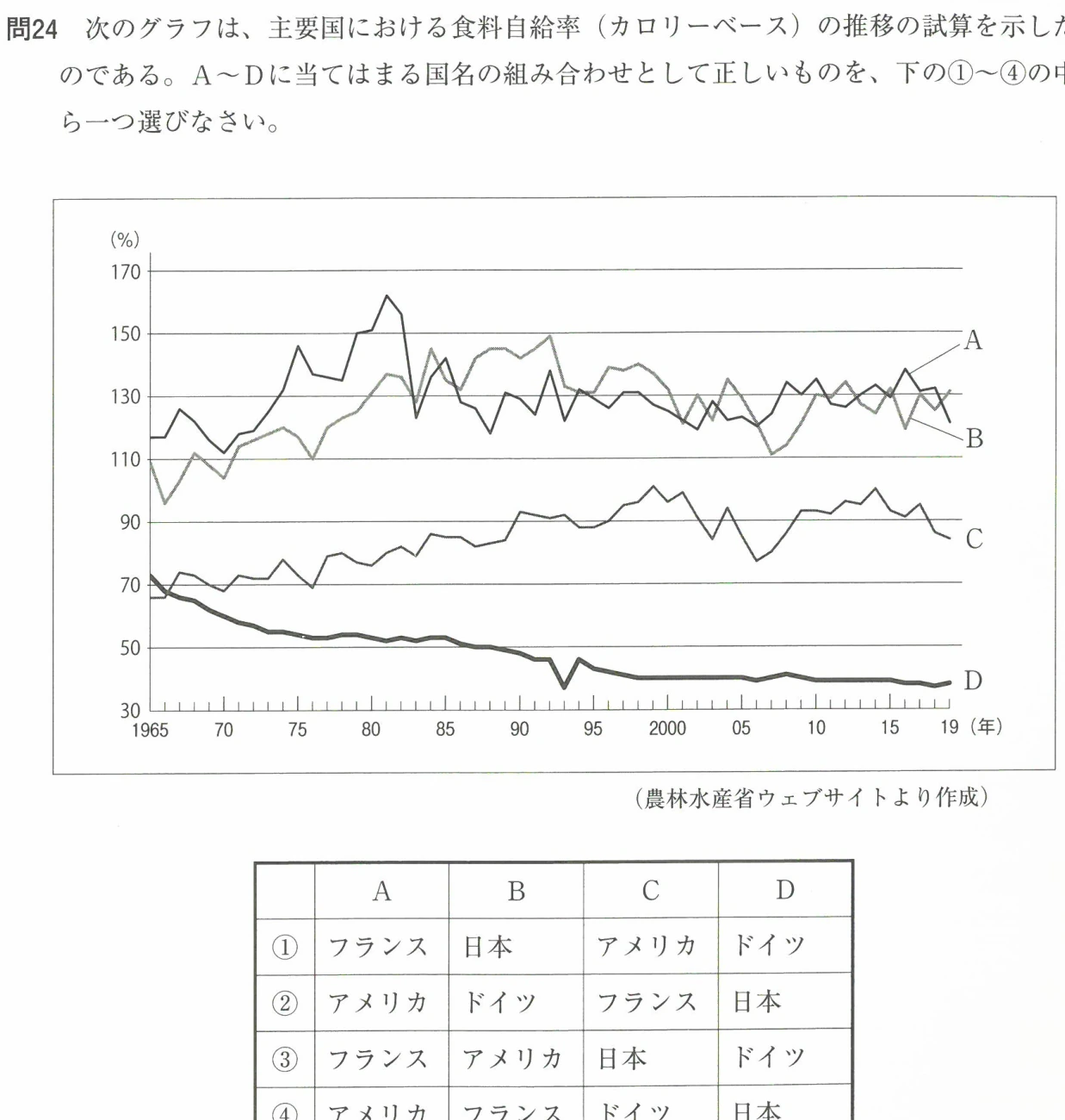 主要国における食料自給率 (カロリーベース)の推移の試算