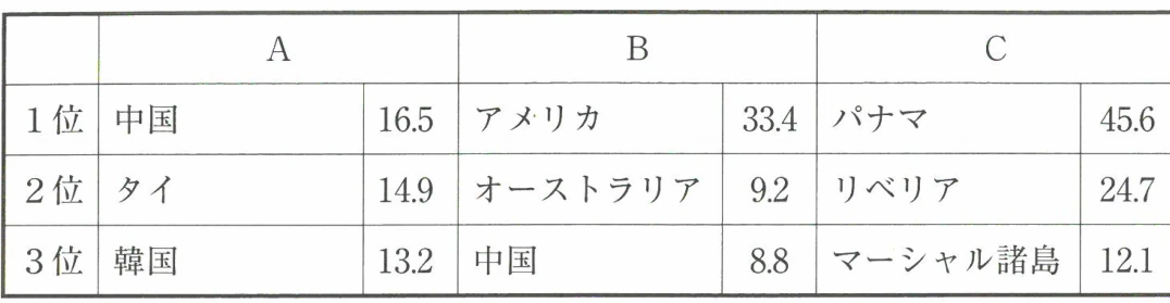 2021年における日本の主要輸出品の輸出先の上位3か国とその貿易額の割合