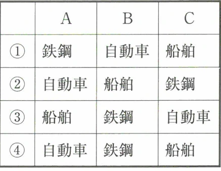 表中のA~Cに当てはまる輸出品名の組み合わせ