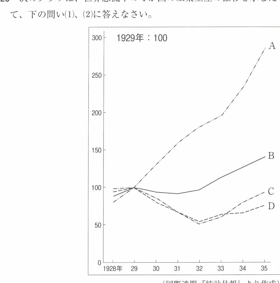世界恐慌中の4か国の工業生産の推移