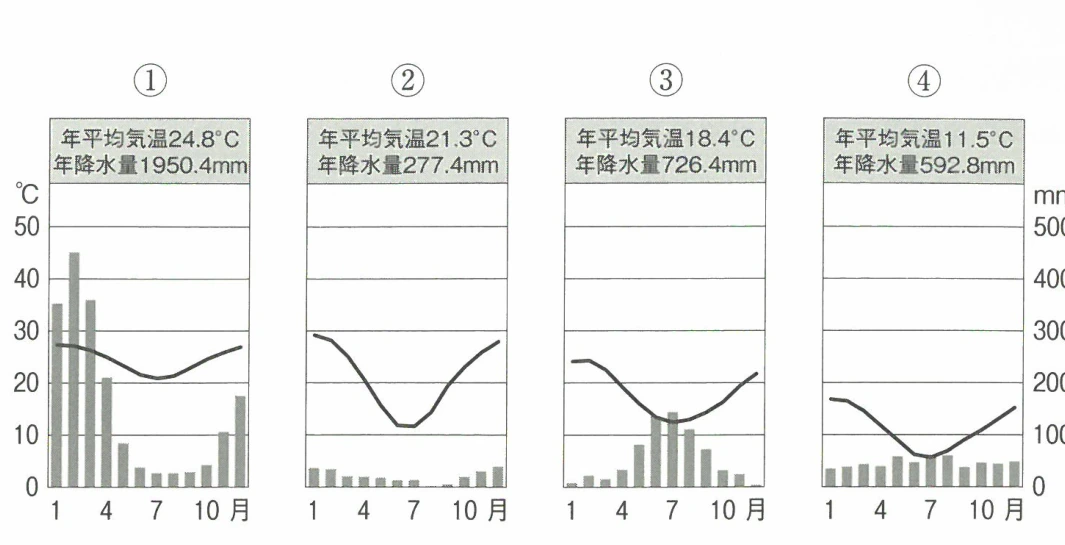 雨温図