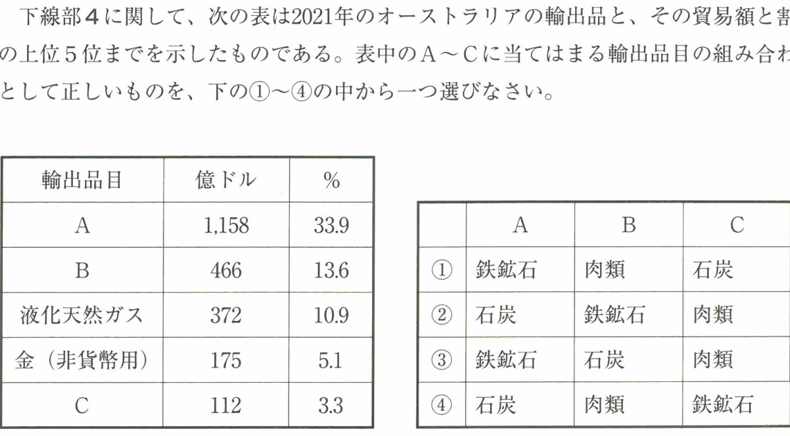 2021年オーストラリアの輸出品目と貿易額・割合