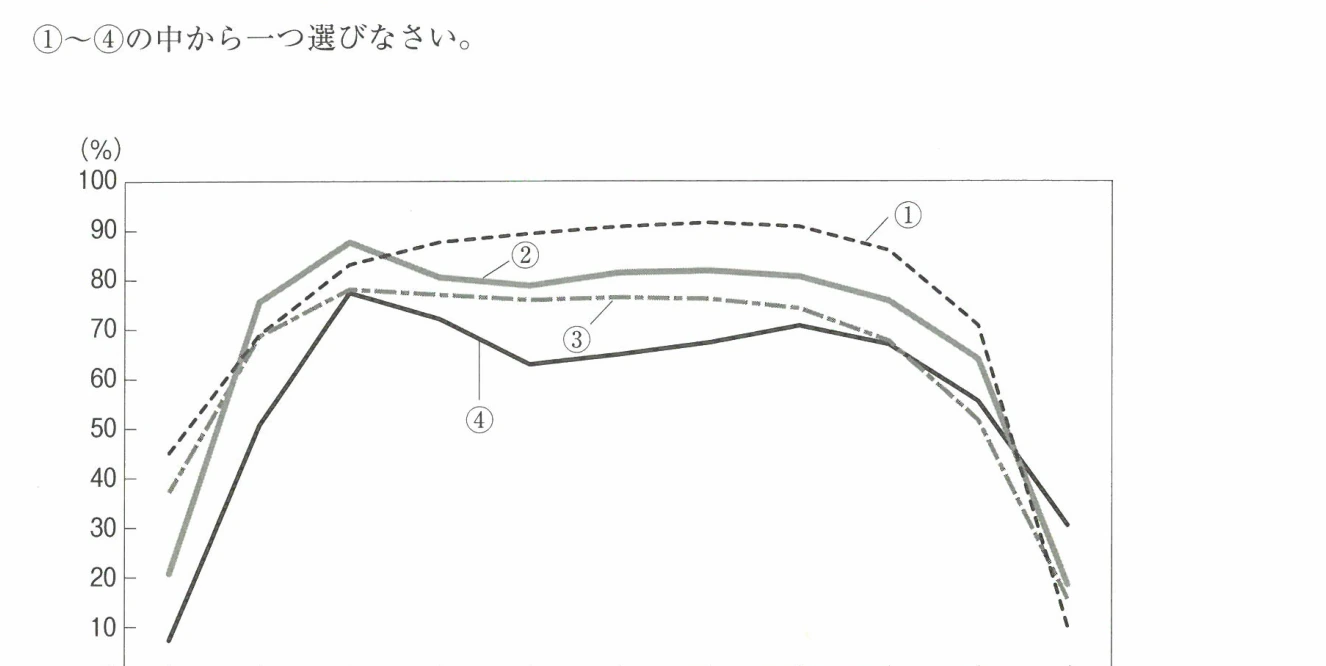 次のグラフは、2022年の、日本、韓国 (Korea)、スウェーデン (Sweden)、アメリカにおける女性の年齢階級別労働力率を示したものである。