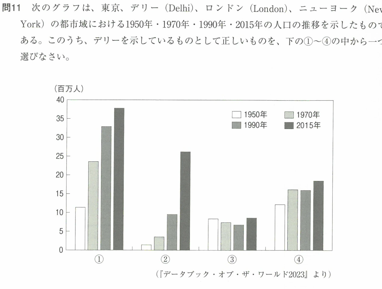 次のグラフは、東京、デリー (Delhi)、ロンドン (London)、ニューヨーク (New York) の都市域における1950年・1970年・1990年・2015年の人口の推移を示したものである。