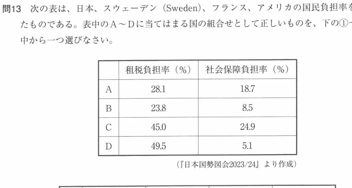 問13 国民負担率の比較（日本、スウェーデン、フランス、アメリカ）