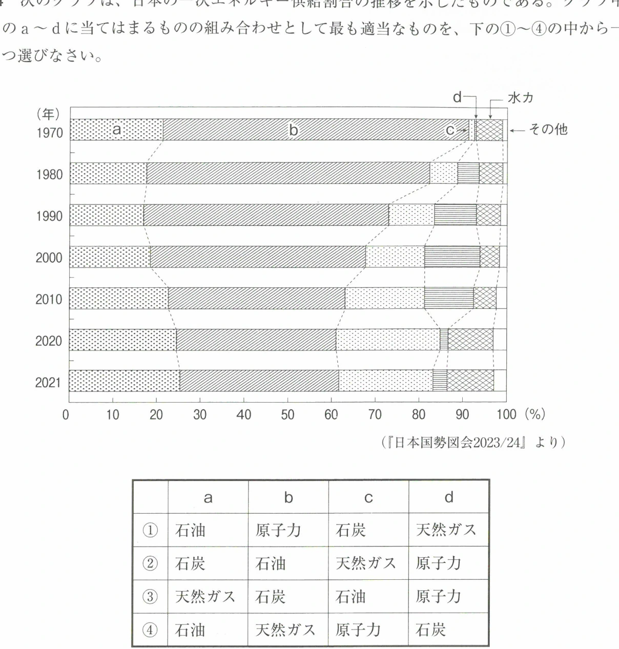 日本の一次エネルギー供給割合の推移