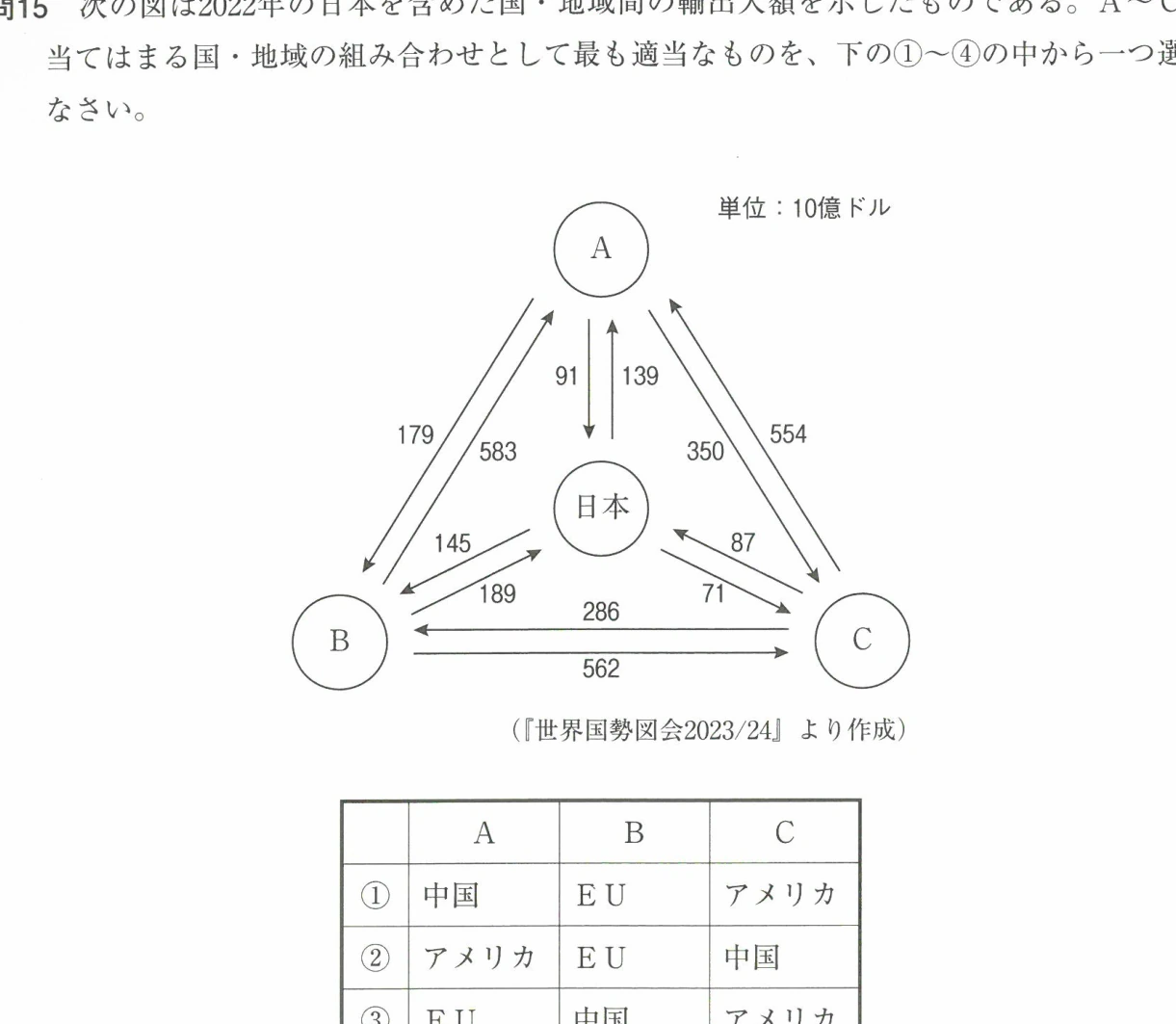問15 次の図は2022年の日本を含めた国・地域間の輸出入額を示したものである。A~Cに当てはまる国・地域の組み合わせとして最も適当なものを、下の①~④の中から一つ選びなさい。