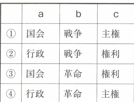 問19 日本国憲法前文の空欄補充選択肢