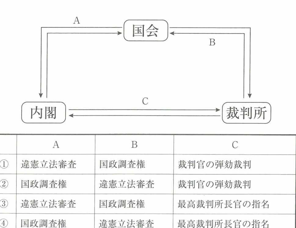日本の国会、内閣、裁判所の三権分立図と選択肢